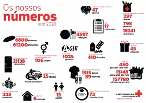 APOIOS PRESTADOS NO ANO DE 2020